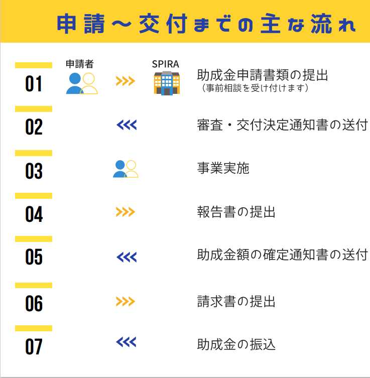 助成金申請～交付までの流れ