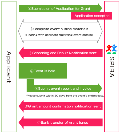 Procedure from Grant Application to Grant Payment