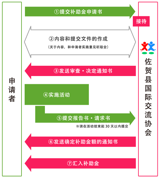 助成金申請～交付までの流れ